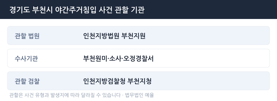 부천 야간주거침입 사건 관할 법원·경찰서·검찰청 안내