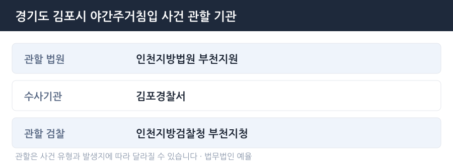 김포 야간주거침입 사건 관할 법원·경찰서·검찰청 안내
