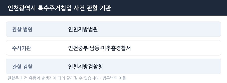 인천 특수주거침입 사건 관할 법원·경찰서·검찰청 안내