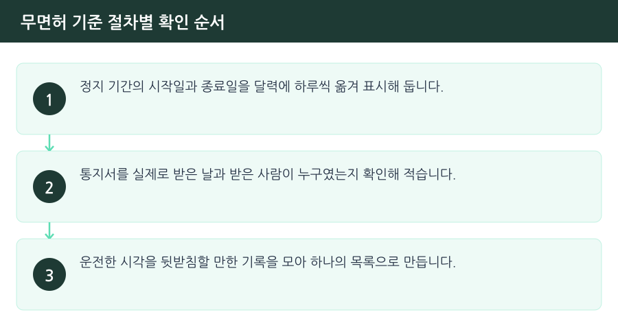 무면허 기준 절차별 확인 순서 흐름도 — 부천무면허운전변호사