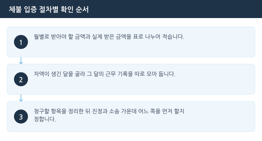 체불 입증 절차별 확인 순서 흐름도 — 시흥임금체불변호사