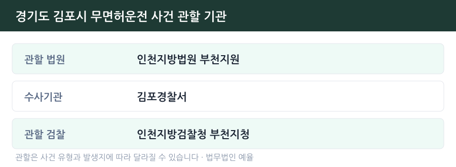 김포 무면허운전 사건 관할 법원·경찰서·검찰청 안내