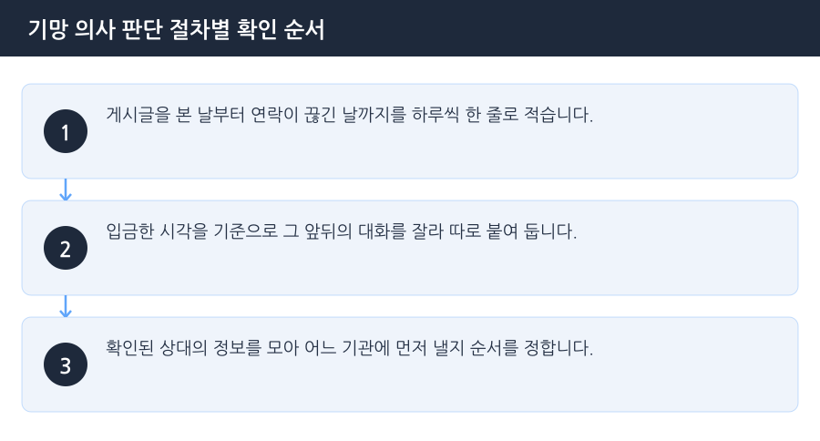 기망 의사 판단 절차별 확인 순서 흐름도 — 부천중고거래사기변호사