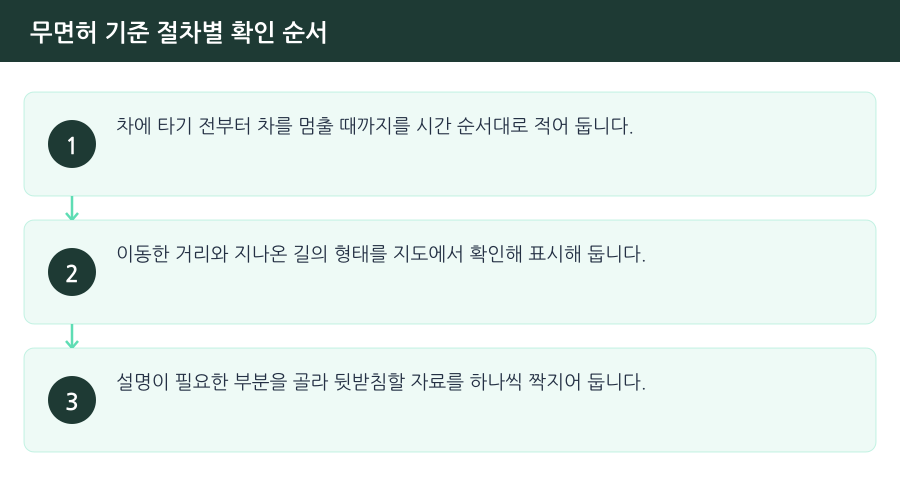 무면허 기준 절차별 확인 순서 흐름도 — 시흥무면허운전변호사
