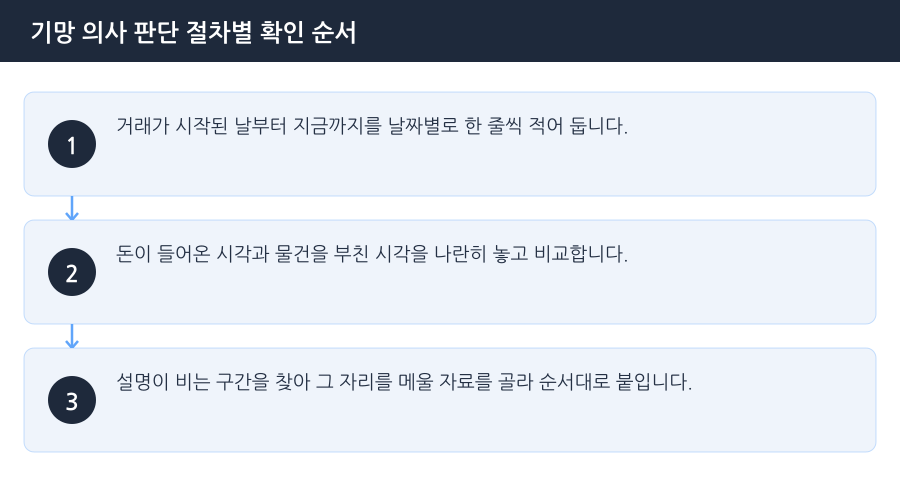 기망 의사 판단 절차별 확인 순서 흐름도 — 김포중고거래사기변호사