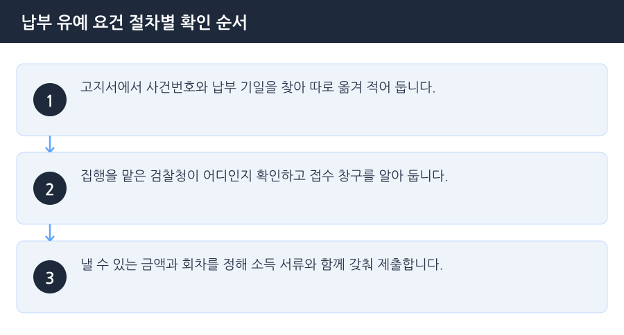 납부 유예 요건 절차별 확인 순서 흐름도 — 인천벌금분납변호사