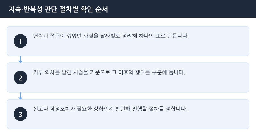 지속·반복성 판단 절차별 확인 순서 흐름도 — 인천스토킹변호사