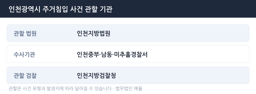 인천 주거침입 사건 관할 법원·경찰서·검찰청 안내